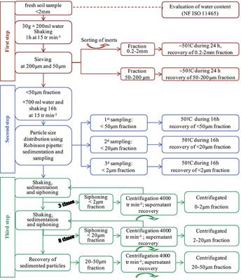 Microplastic Detection in Soil Amended With Municipal Solid Waste Composts as Revealed by Transmission Electronic Microscopy and Pyrolysis/GC/MS